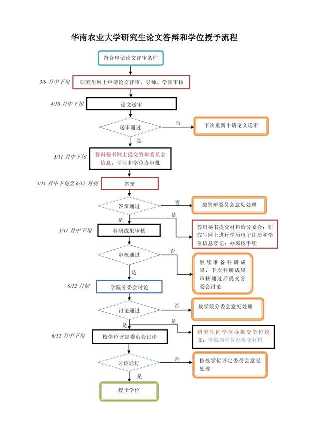 研究生论文答辩和学位授予流程